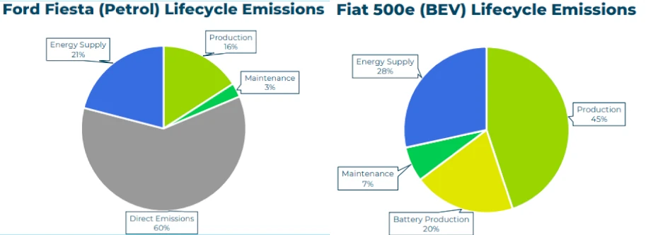 Contrasting charts showing lifecycle emissions of a petrol Ford Fiesta and BEV Fiat 500e