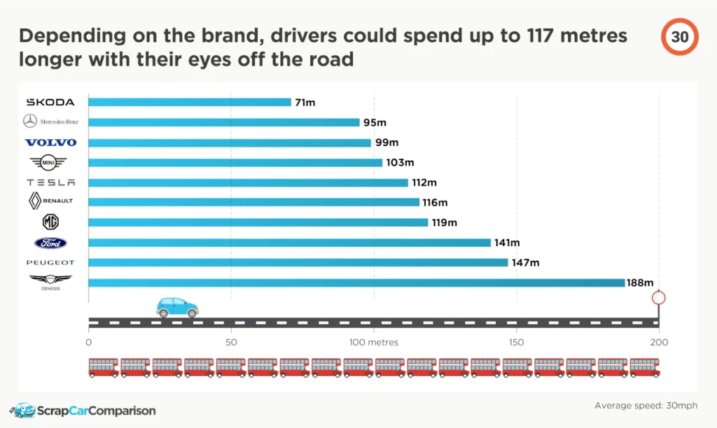 A graph showing how long drivers can spend off the road depending on the brand of car