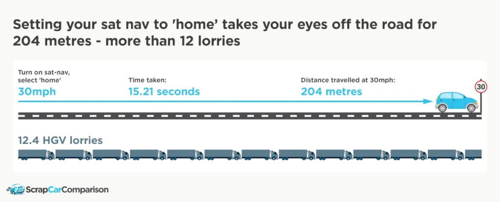 Graph showing how far you can travel while setting your sat nav