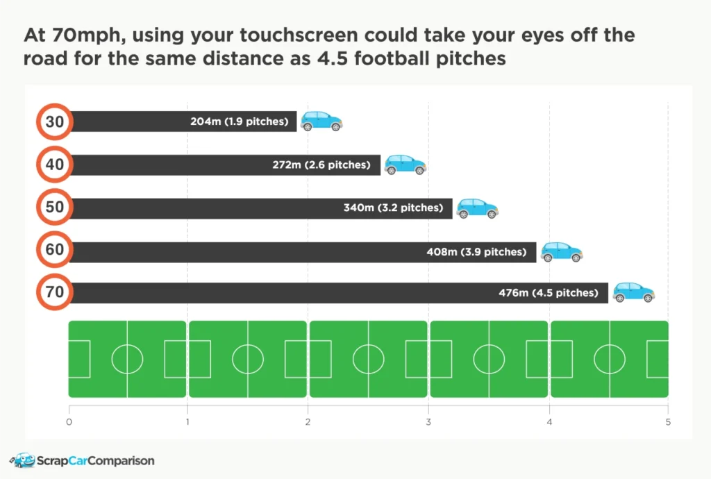 A graph showing how far you can travel while taking your eyes off the road at different speeds